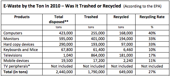 old laptop e-waste recycle